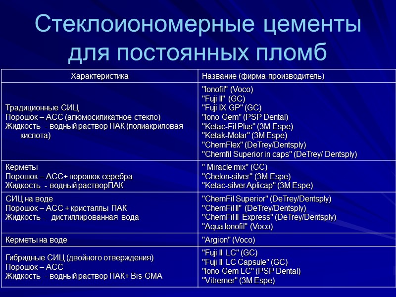 Стеклоиономеpные цементы для постоянных пломб